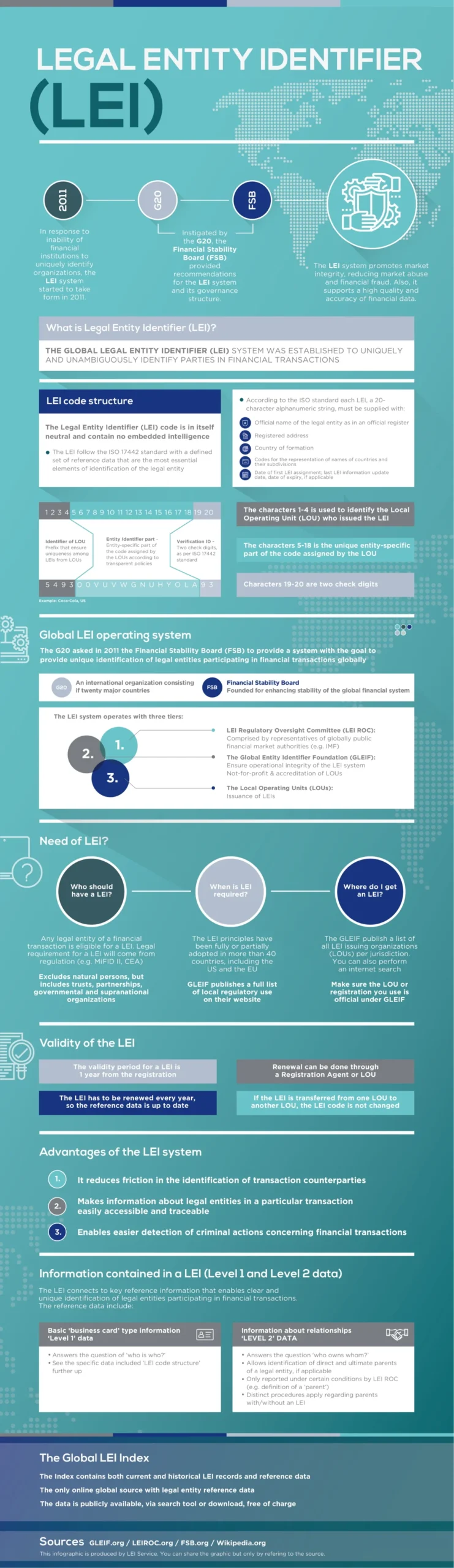 Hele Legal Entity Identifier (LEI) systemet og alle de vigtigste detaljer i én tabel.